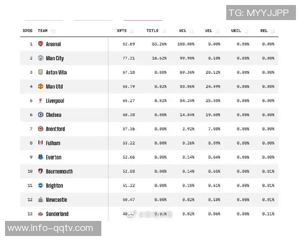英超夺冠概率分析阿森纳高达8326曼城紧随其后